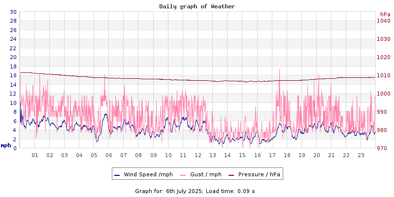 Daily graph2