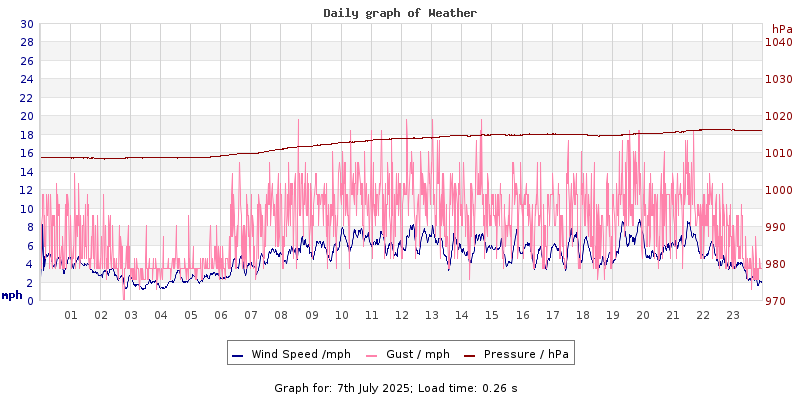 Daily graph2