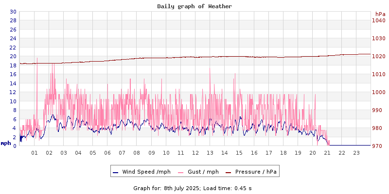 Daily graph2