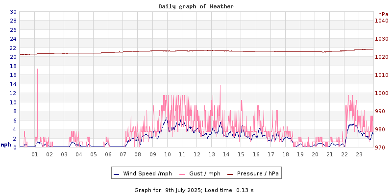 Daily graph2