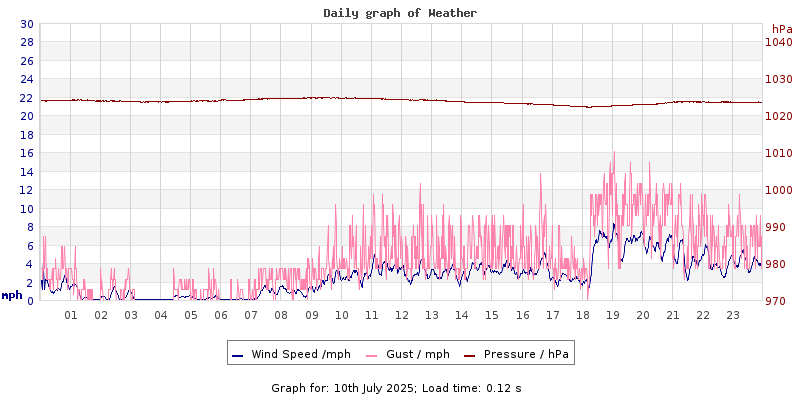 Daily graph2