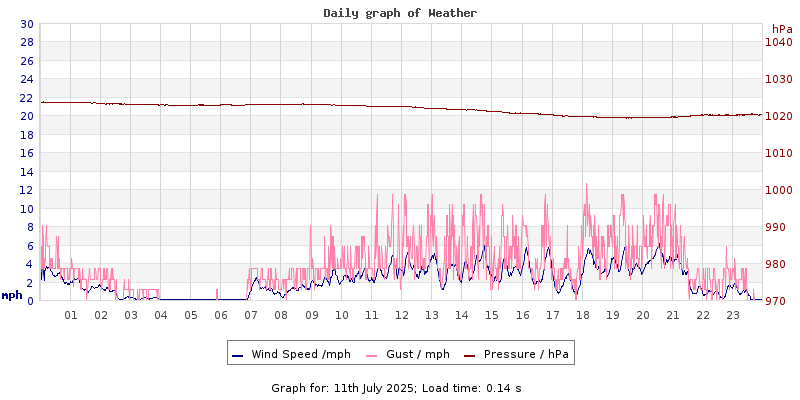 Daily graph2