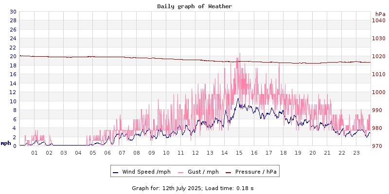 Daily graph2