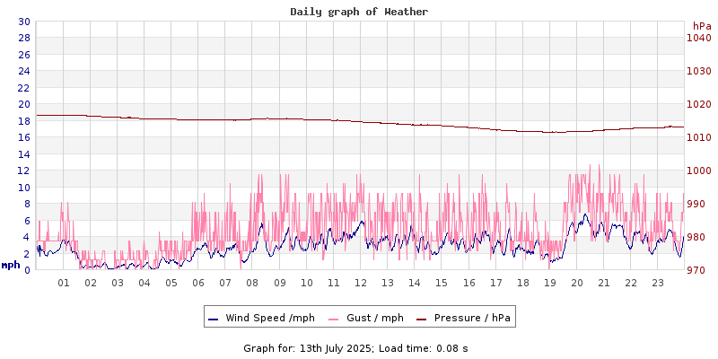 Daily graph2