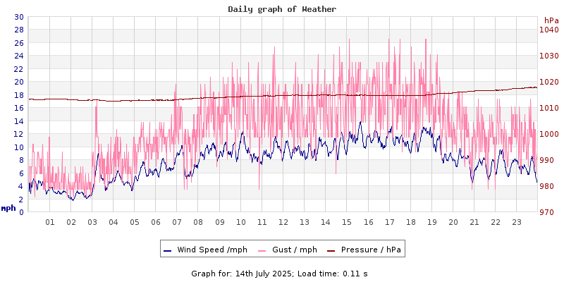 Daily graph2