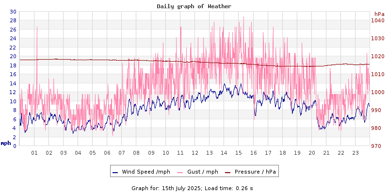 Daily graph2