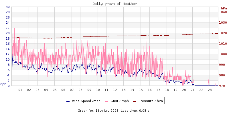 Daily graph2