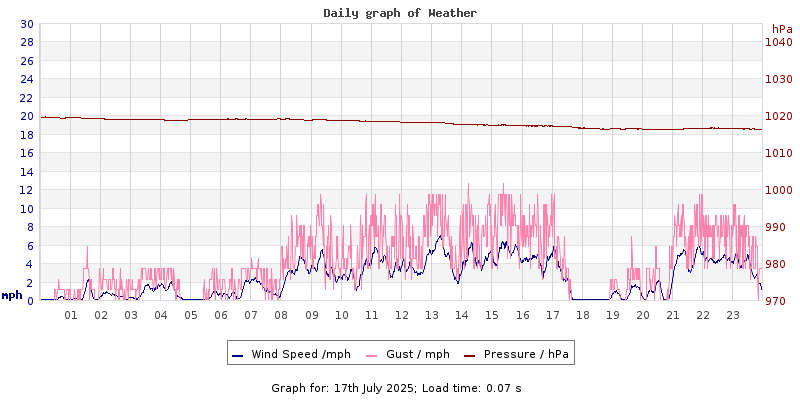 Daily graph2