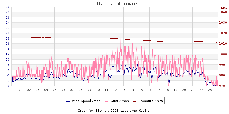 Daily graph2