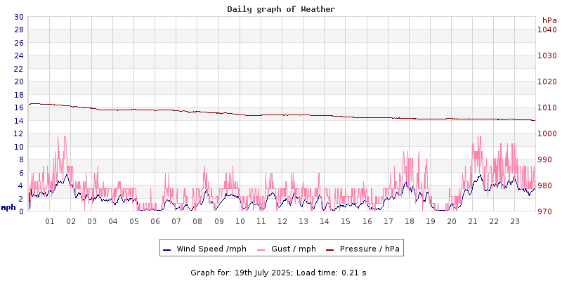 Daily graph2