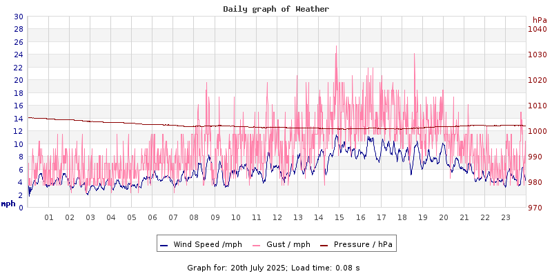 Daily graph2