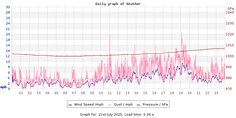 Daily graph2