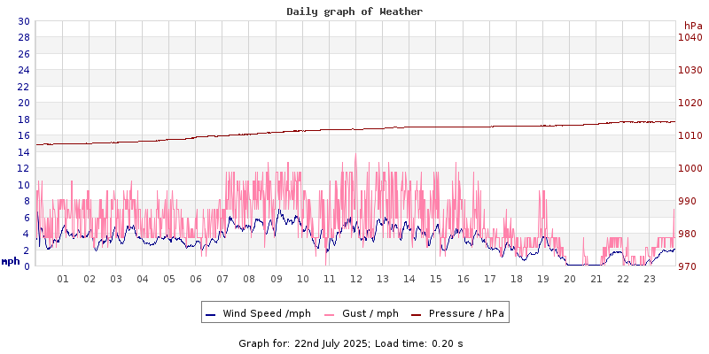 Daily graph2