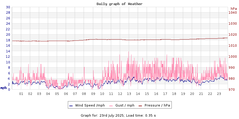 Daily graph2