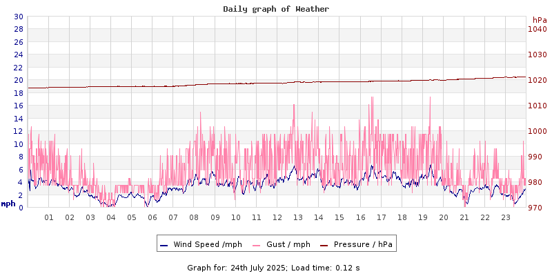 Daily graph2