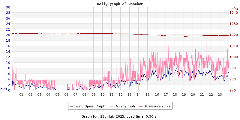 Daily graph2