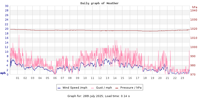 Daily graph2
