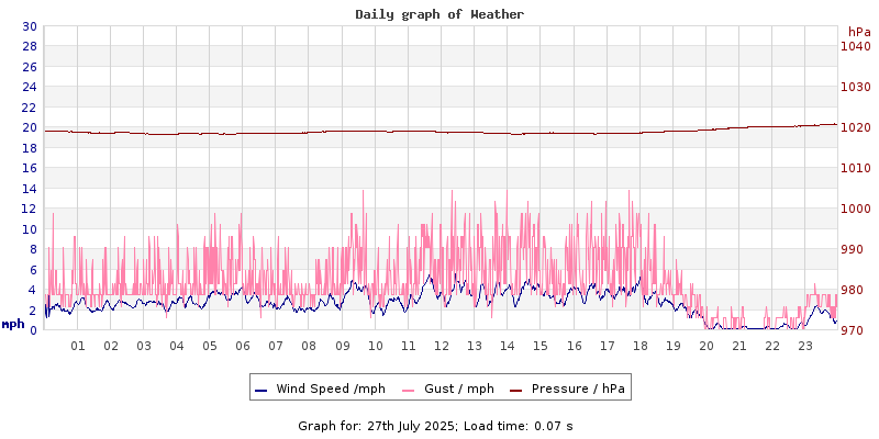 Daily graph2