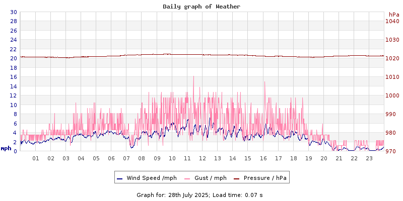 Daily graph2