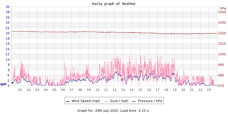 Daily graph2