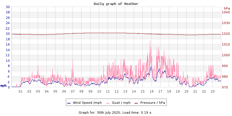 Daily graph2