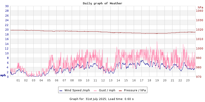 Daily graph2