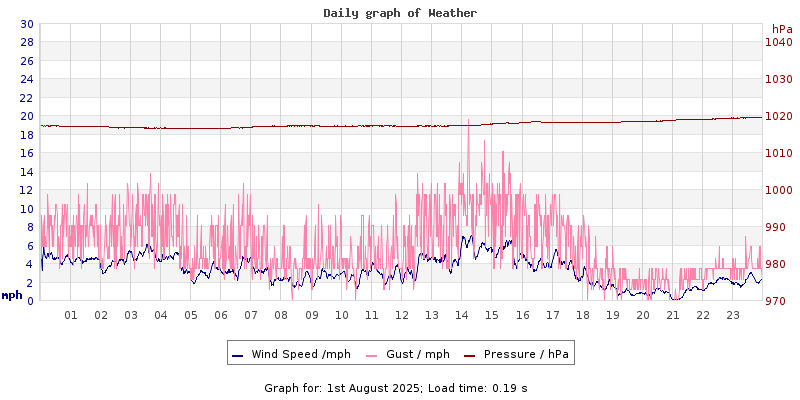 Daily graph2