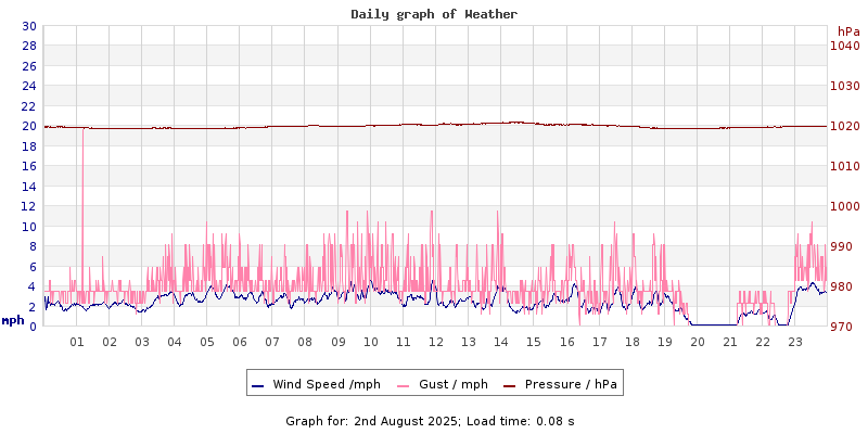 Daily graph2