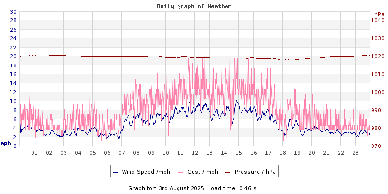 Daily graph2