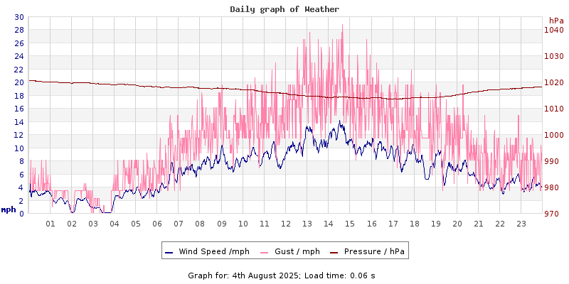 Daily graph2
