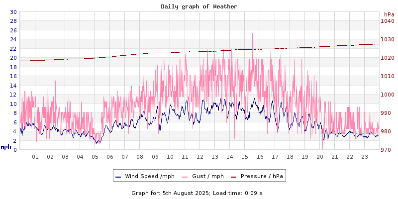 Daily graph2