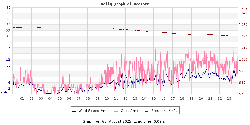Daily graph2