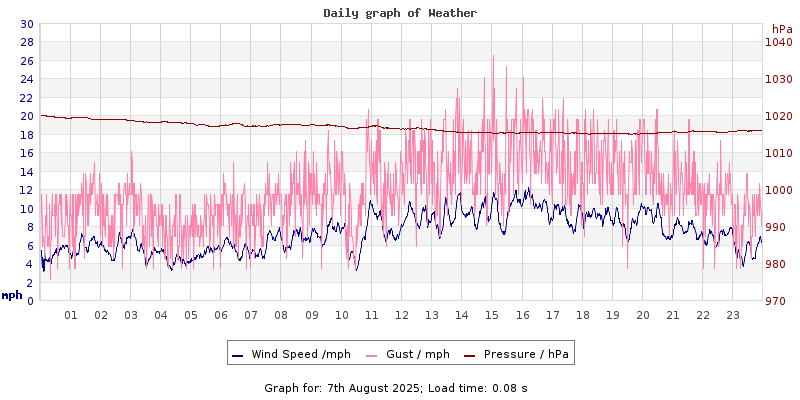 Daily graph2