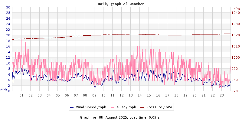 Daily graph2