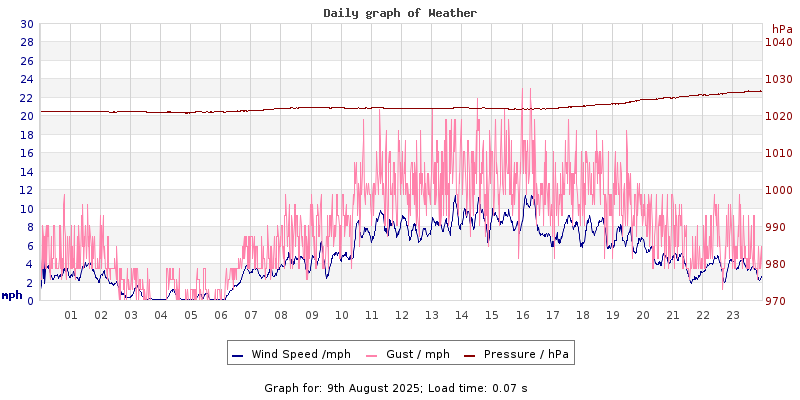 Daily graph2
