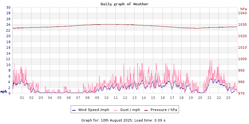 Daily graph2