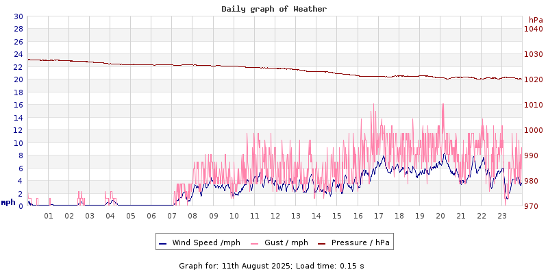 Daily graph2