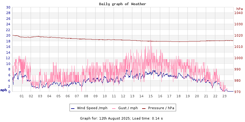 Daily graph2