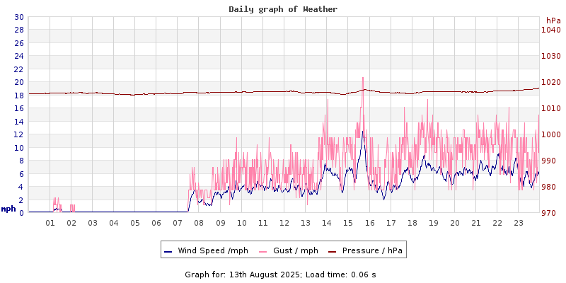 Daily graph2