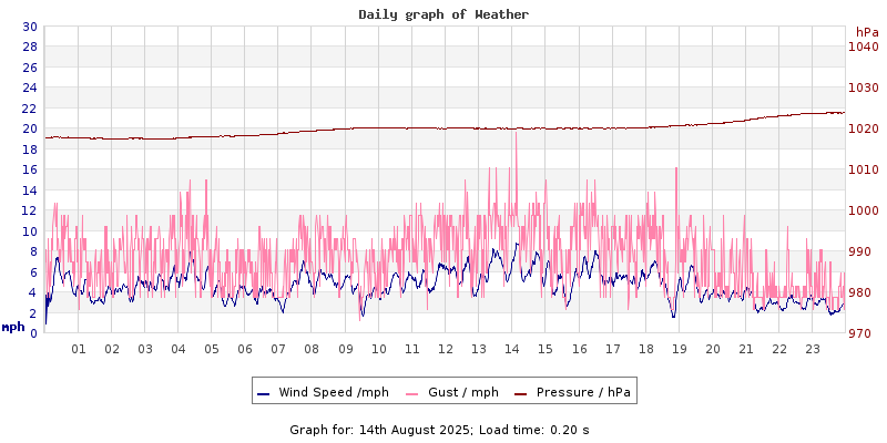 Daily graph2