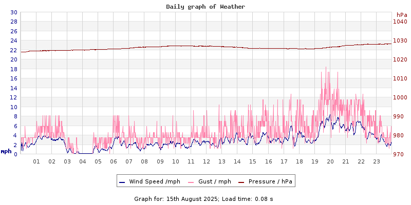 Daily graph2