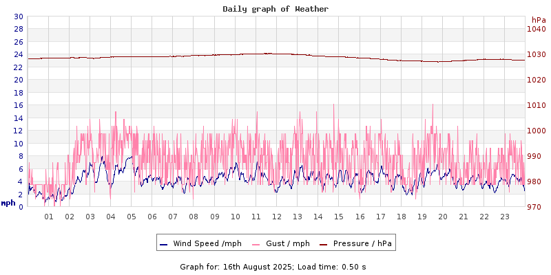 Daily graph2