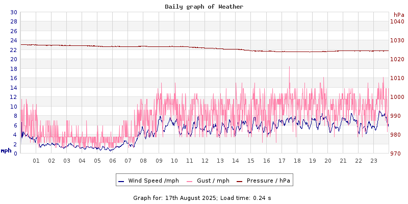 Daily graph2