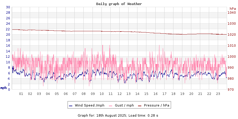 Daily graph2