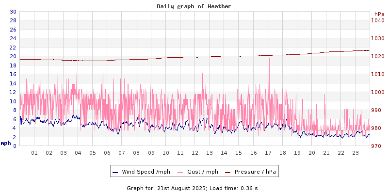 Daily graph2