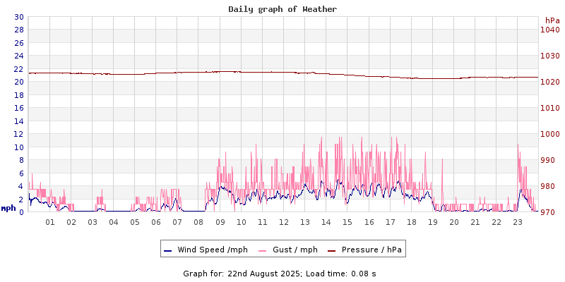 Daily graph2