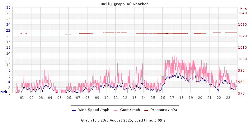 Daily graph2