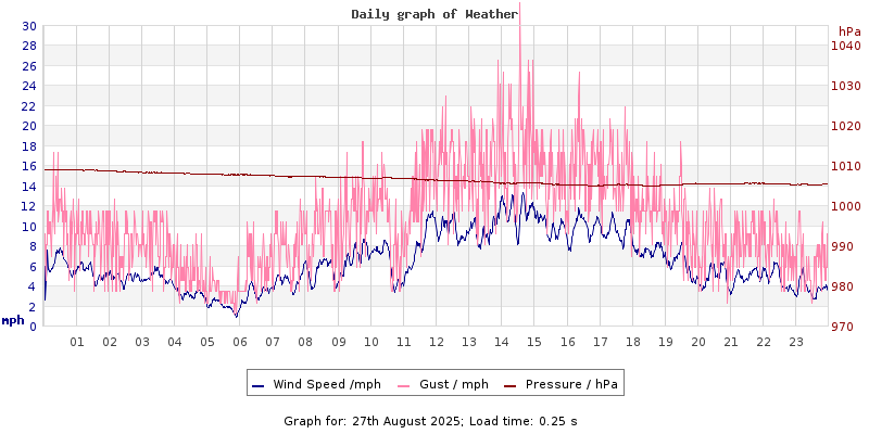 Daily graph2