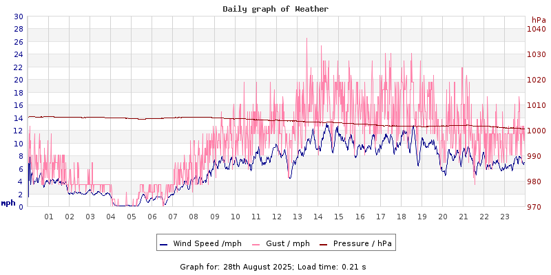 Daily graph2