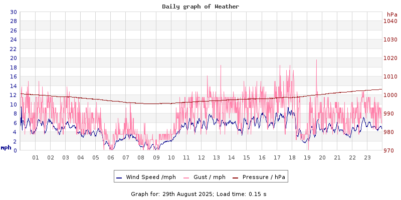 Daily graph2